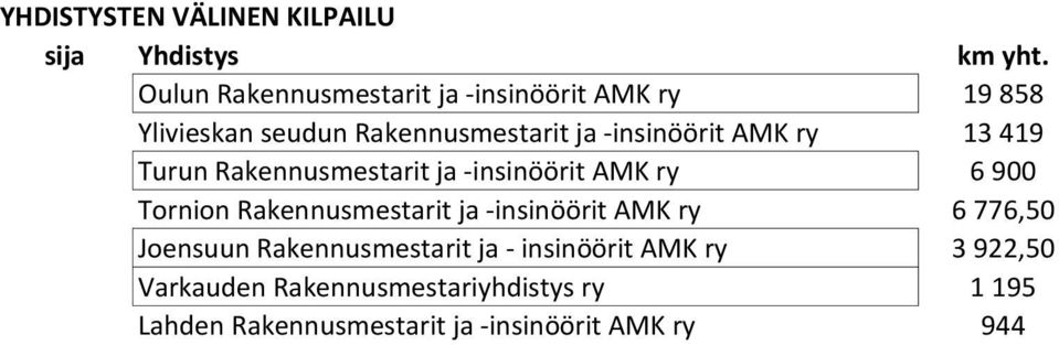 ry 13 419 Turun Rakennusmestarit ja -insinöörit AMK ry 6 900 Tornion Rakennusmestarit ja -insinöörit AMK