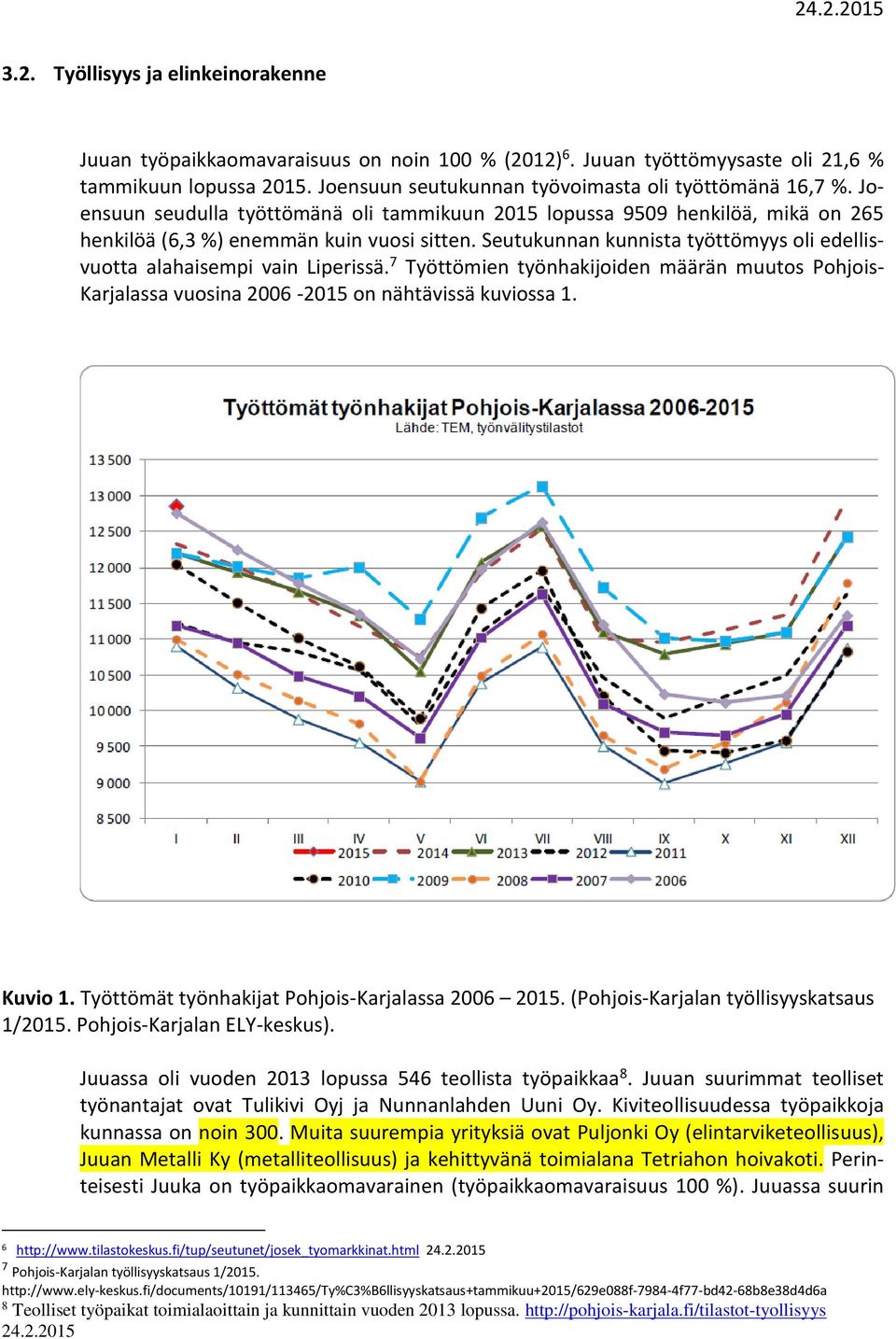 Seutukunnan kunnista työttömyys oli edellisvuotta alahaisempi vain Liperissä. 7 Työttömien työnhakijoiden määrän muutos Pohjois- Karjalassa vuosina 2006-2015 on nähtävissä kuviossa 1. Kuvio 1.