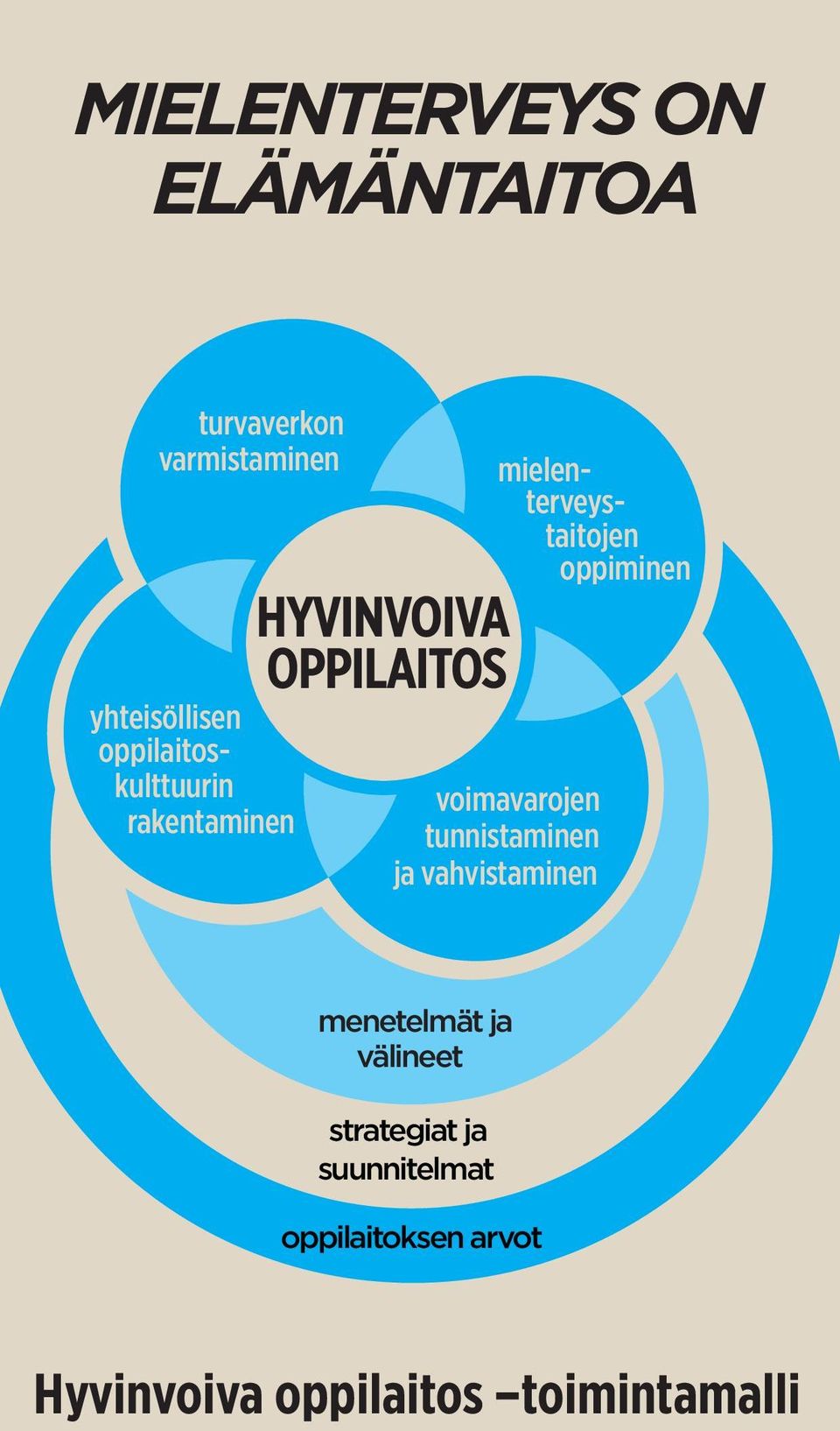 HYVINVOIVA OPPILAITOS voimavarojen tunnistaminen ja vahvistaminen menetelmät