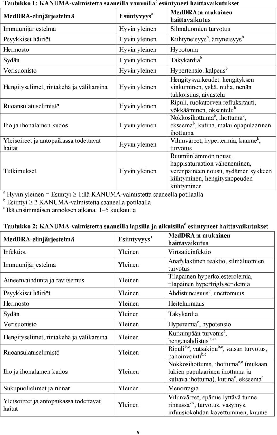 Hengityselimet, rintakehä ja välikarsina Ruoansulatuselimistö Iho ja ihonalainen kudos Yleisoireet ja antopaikassa todettavat haitat Tutkimukset Hyvin yleinen Hyvin yleinen Hyvin yleinen Hyvin