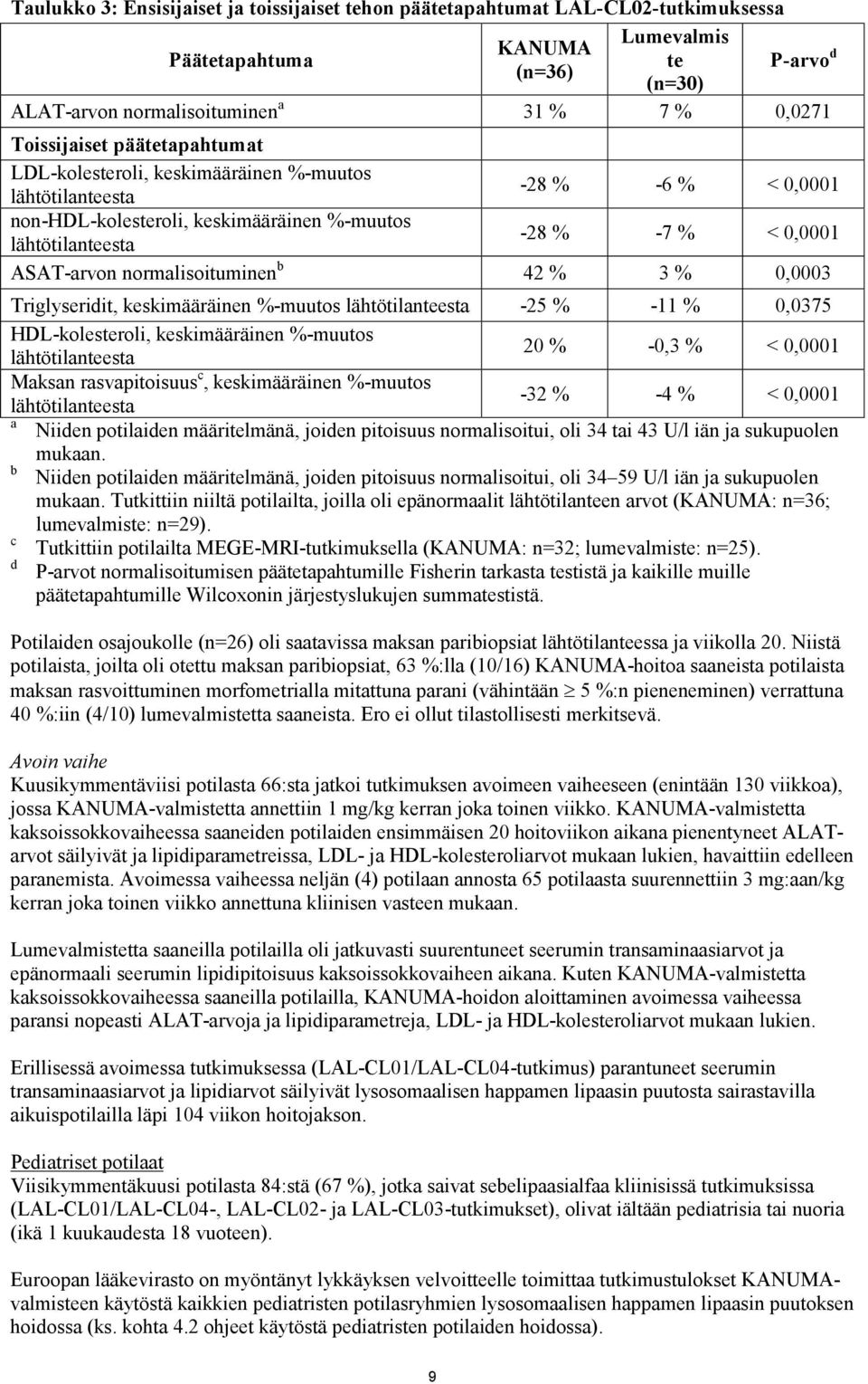 normalisoituminen b 42 % 3 % 0,0003 Triglyseridit, keskimääräinen %-muutos lähtötilanteesta -25 % -11 % 0,0375 HDL-kolesteroli, keskimääräinen %-muutos lähtötilanteesta 20 % -0,3 % < 0,0001 Maksan