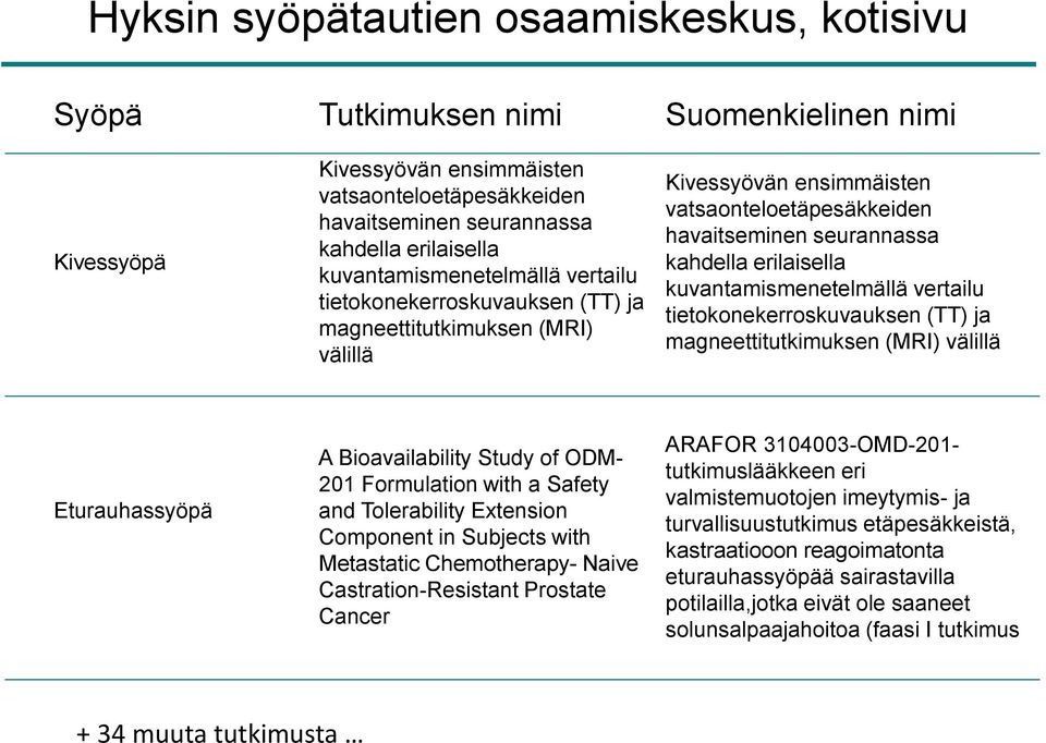 kuvantamismenetelmällä vertailu tietokonekerroskuvauksen (TT) ja magneettitutkimuksen (MRI) välillä Eturauhassyöpä A Bioavailability Study of ODM- 201 Formulation with a Safety and Tolerability