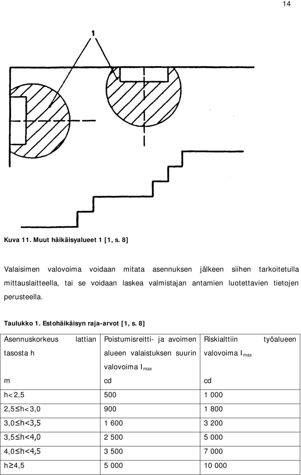 antamien luotettavien tietojen perusteella. Taulukko 1. Estohäikäisyn raja-arvot [1, s.