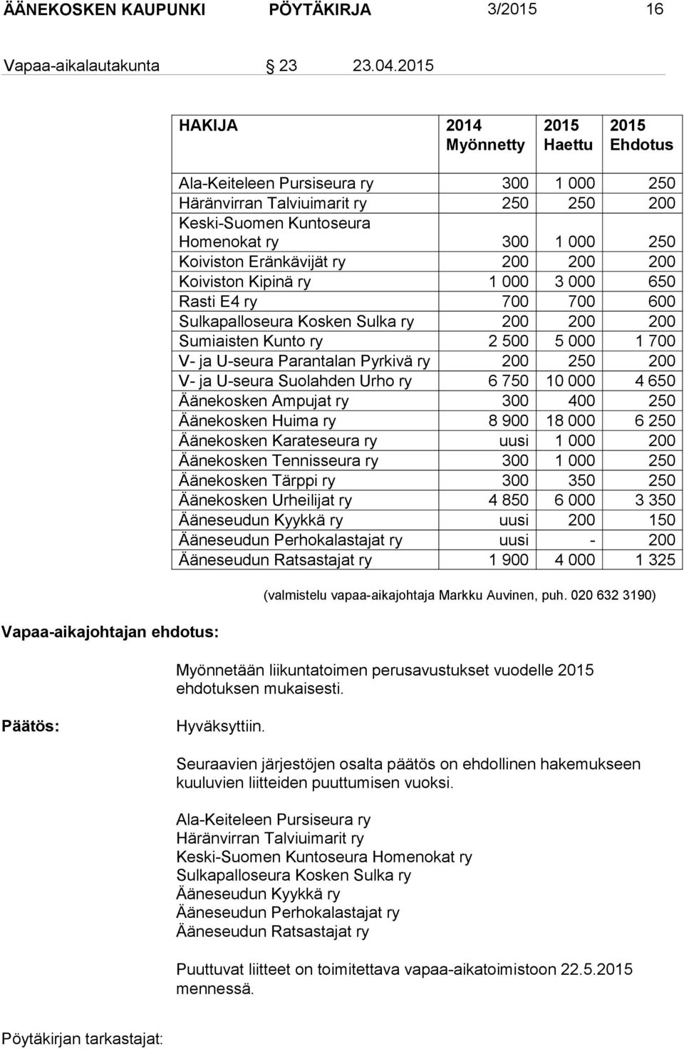 300 1 000 250 Koiviston Eränkävijät ry 200 200 200 Koiviston Kipinä ry 1 000 3 000 650 Rasti E4 ry 700 700 600 Sulkapalloseura Kosken Sulka ry 200 200 200 Sumiaisten Kunto ry 2 500 5 000 1 700 V- ja