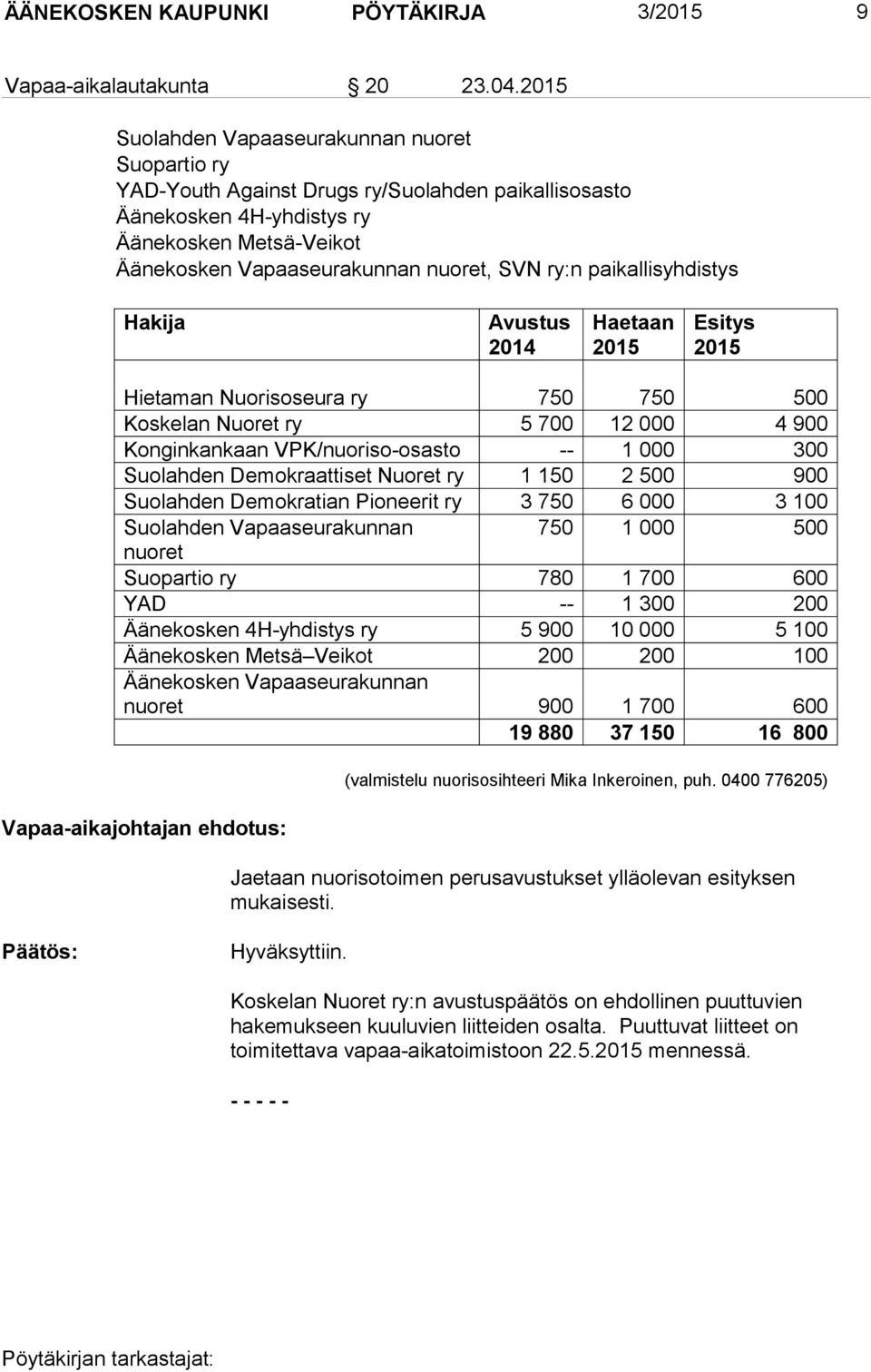 paikallisyhdistys Hakija Avustus 2014 Haetaan 2015 Esitys 2015 Hietaman Nuorisoseura ry 750 750 500 Koskelan Nuoret ry 5 700 12 000 4 900 Konginkankaan VPK/nuoriso-osasto -- 1 000 300 Suolahden
