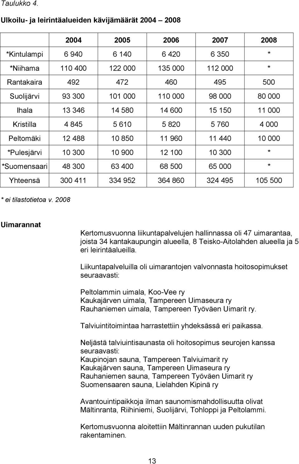 93 300 101 000 110 000 98 000 80 000 Ihala 13 346 14 580 14 600 15 150 11 000 Kristilla 4 845 5 610 5 820 5 760 4 000 Peltomäki 12 488 10 850 11 960 11 440 10 000 *Pulesjärvi 10 300 10 900 12 100 10