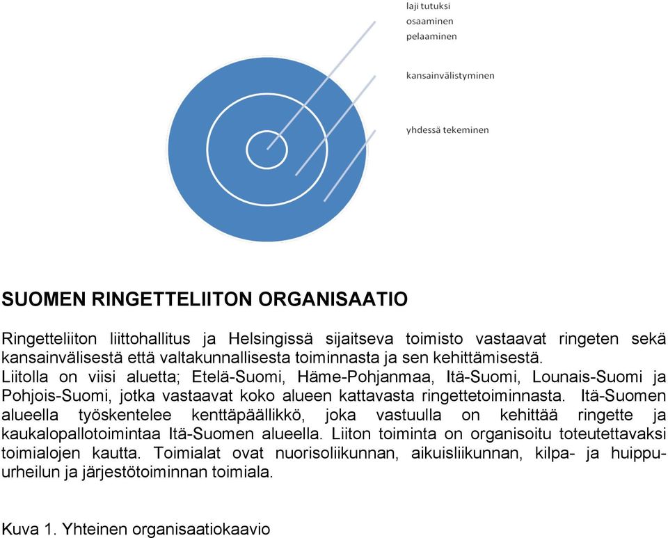 Liitolla on viisi aluetta; Etelä-Suomi, Häme-Pohjanmaa, Itä-Suomi, Lounais-Suomi ja Pohjois-Suomi, jotka vastaavat koko alueen kattavasta ringettetoiminnasta.