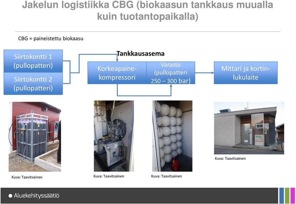 Tankkausasema Korkeapainekompressori Varasto (pullopatteri 250 300 bar) Mittari ja