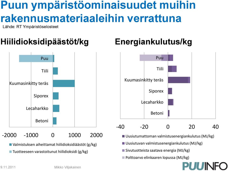 varastoitunut hiilidioksidi (g/kg) Energiankulutus/kg Puu Tiili Kuumasinkitty teräs Siporex Lecaharkko Betoni -40-20 0 20 40