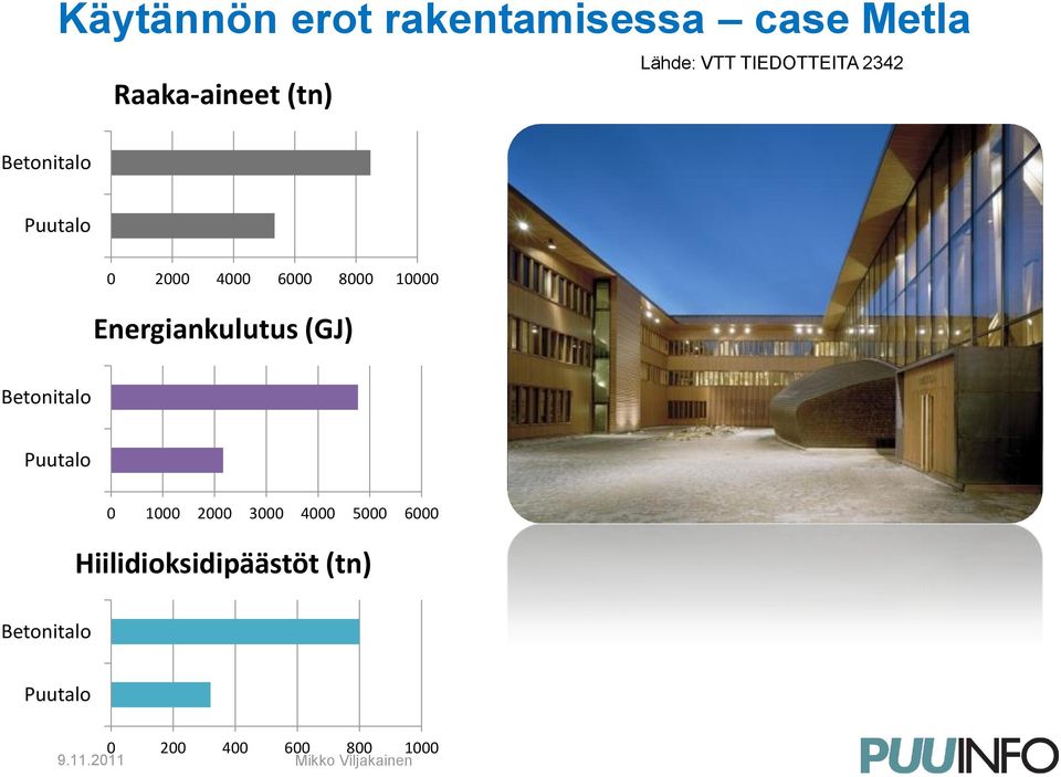 Energiankulutus (GJ) Betonitalo Puutalo 0 1000 2000 3000 4000 5000