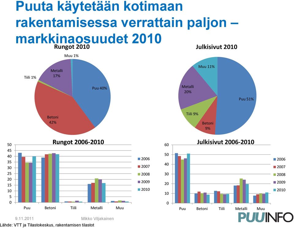 20 15 10 5 0 Rungot 2006-2010 Puu Betoni Tiili Metalli Muu 2006 2007 2008 2009 2010 60 50 40 30 20 10 0