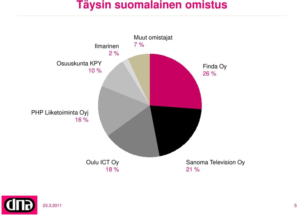 Oy 26 % PHP Liiketoiminta Oyj 16 % Oulu ICT