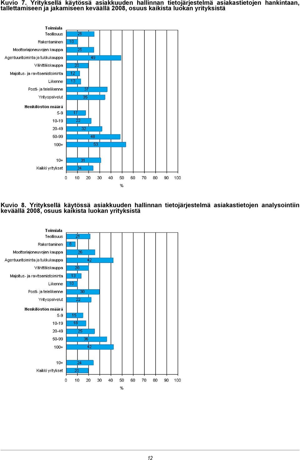 hankintaan, tallettamiseen ja jakamiseen keväällä 2008, osuus kaikista luokan