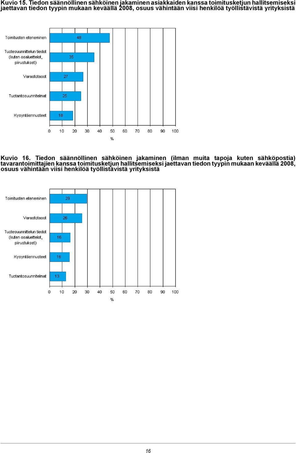 mukaan keväällä 2008, osuus vähintään viisi henkilöä työllistävistä yrityksistä Kuvio 16.