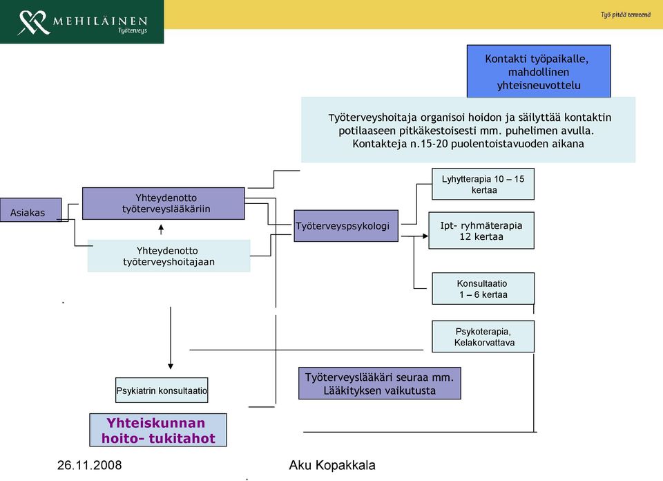 15-20 puolentoistavuoden aikana Asiakas Yhteydenotto työterveyslääkäriin Yhteydenotto työterveyshoitajaan Työterveyspsykologi