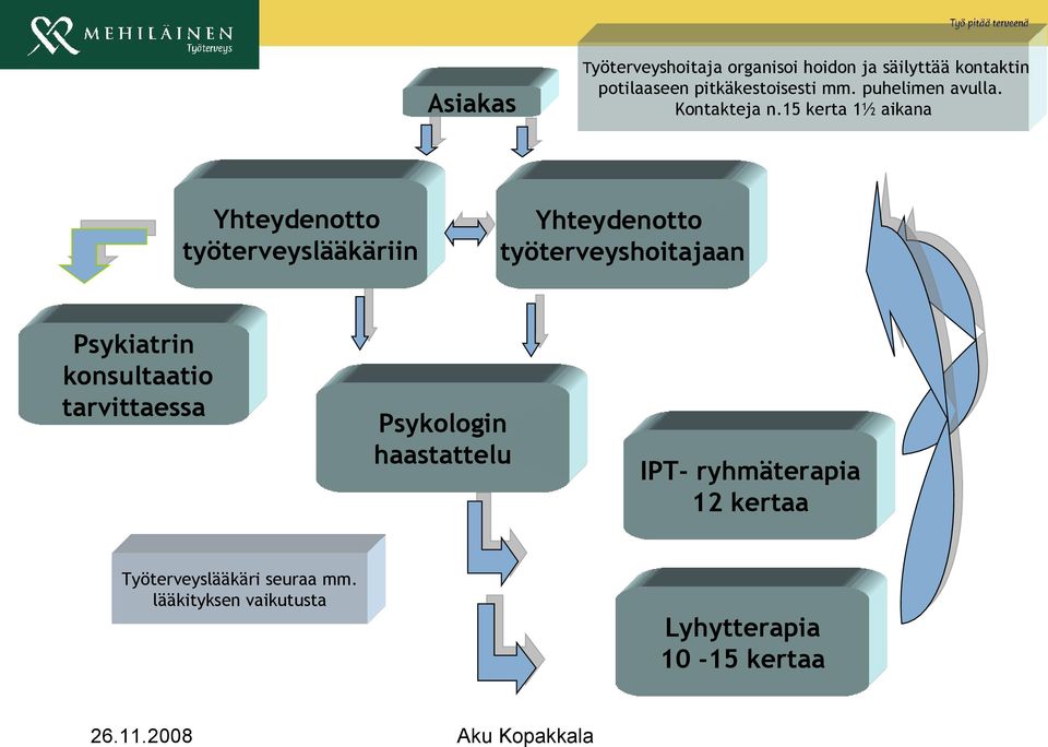 15 kerta 1½ aikana Yhteydenotto työterveyslääkäriin Yhteydenotto työterveyshoitajaan