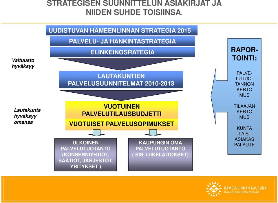 ELINKEINOSRATEGIA LAUTAKUNTIEN PALVELUSUUNNITELMAT 2010-2013 VUOTUINEN PALVELUTILAUSBUDJETTI VUOTUISET PALVELUSOPIMUKSET