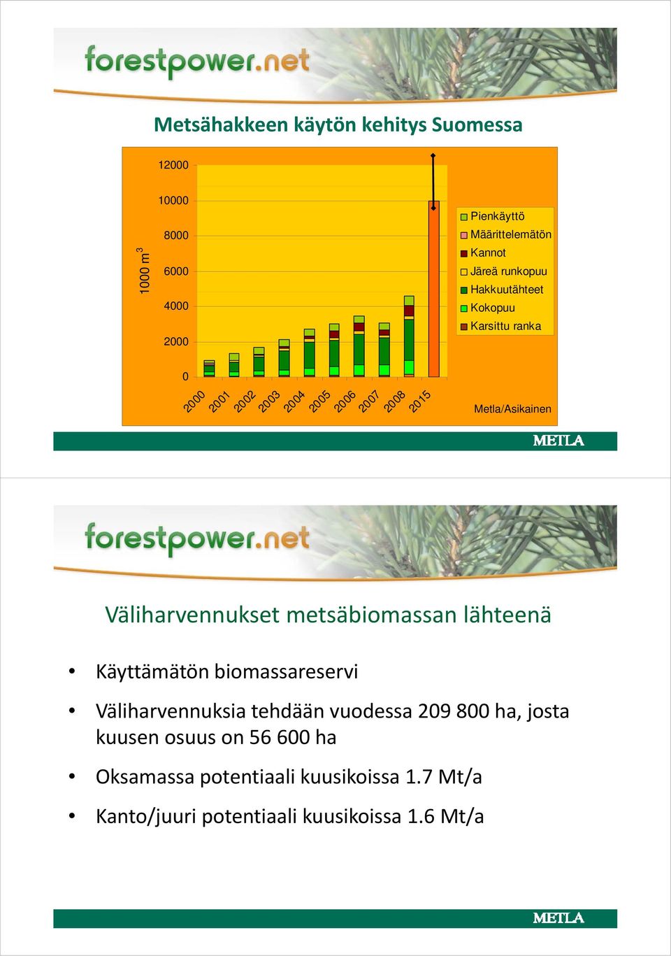 Metla/Asikainen Väliharvennukset metsäbiomassan lähteenä Käyttämätön biomassareservi Väliharvennuksia tehdään vuodessa