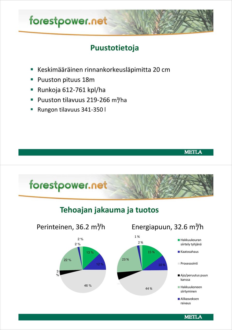 6 m/h m³/h 3 % 22 % 2 % 2 % 13 % 12 % 1 % Hakkuukouran 2 % siirtely tyhjänä Kaatosahaus 23 % Prosessointi i 15 % 10 % Hakkuukouran siirtely