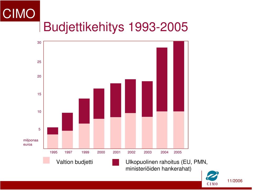 2002 2003 2004 2005 Valtion budjetti