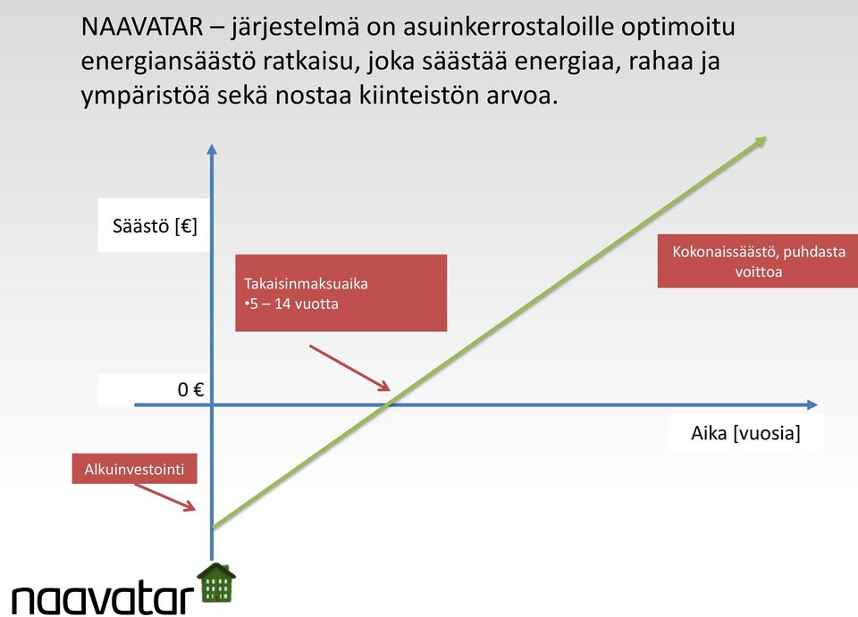 ympäristöä sekä nostaa kiinteistön arvoa.