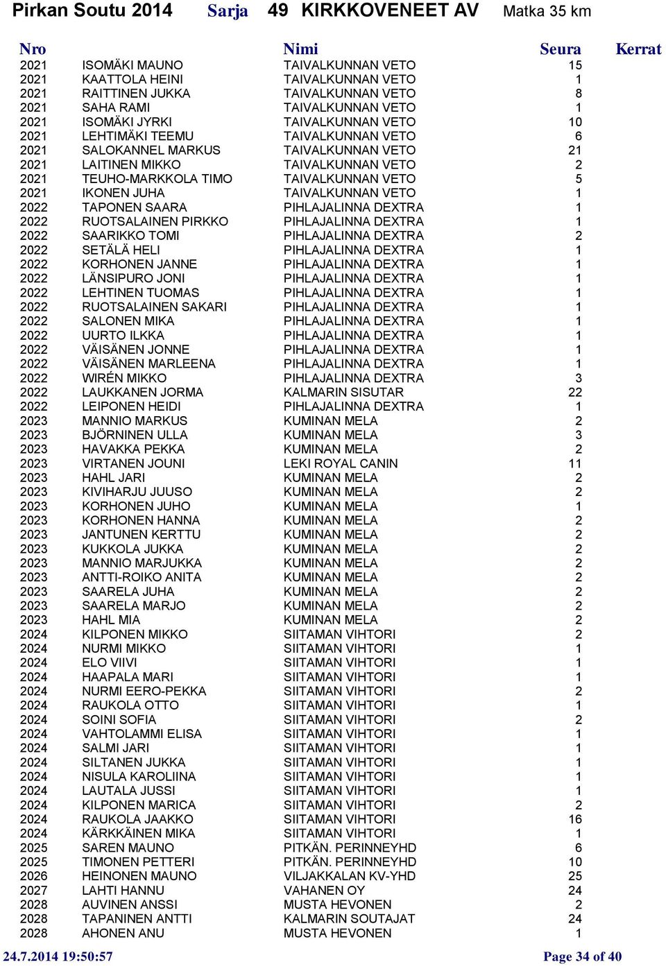 TEUHO-MARKKOLA TIMO TAIVALKUNNAN VETO 5 2021 IKONEN JUHA TAIVALKUNNAN VETO 1 2022 TAPONEN SAARA PIHLAJALINNA DEXTRA 1 2022 RUOTSALAINEN PIRKKO PIHLAJALINNA DEXTRA 1 2022 SAARIKKO TOMI PIHLAJALINNA