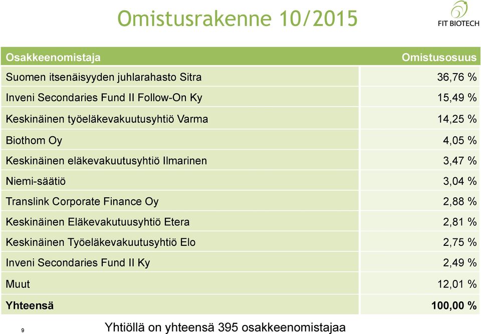 3,47 % Niemi-säätiö 3,04 % Translink Corporate Finance Oy 2,88 % Keskinäinen Eläkevakutuusyhtiö Etera 2,81 % Keskinäinen