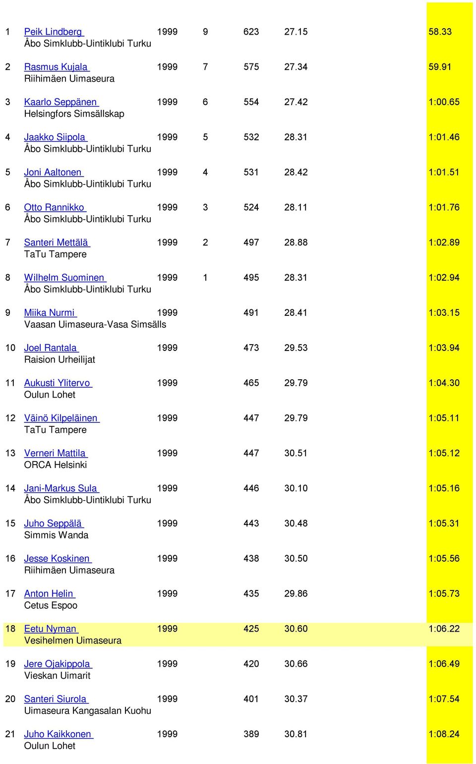 41 1:03.15 Vaasan Uimaseura-Vasa Simsälls 10 Joel Rantala 1999 473 29.53 1:03.94 11 Aukusti Ylitervo 1999 465 29.79 1:04.30 12 Väinö Kilpeläinen 1999 447 29.79 1:05.11 13 Verneri Mattila 1999 447 30.