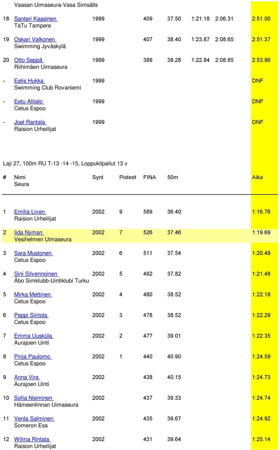 86 - Eelis Hukka 1999 DNF Swimming Club Rovaniemi - Eetu Alitalo 1999 DNF - Joel Rantala 1999 DNF Laji 27, 100m RU T-13-14 -15, Loppukilpailut 13 v # Nimi Synt Pisteet FINA 50m Aika 1 Emilia Liven