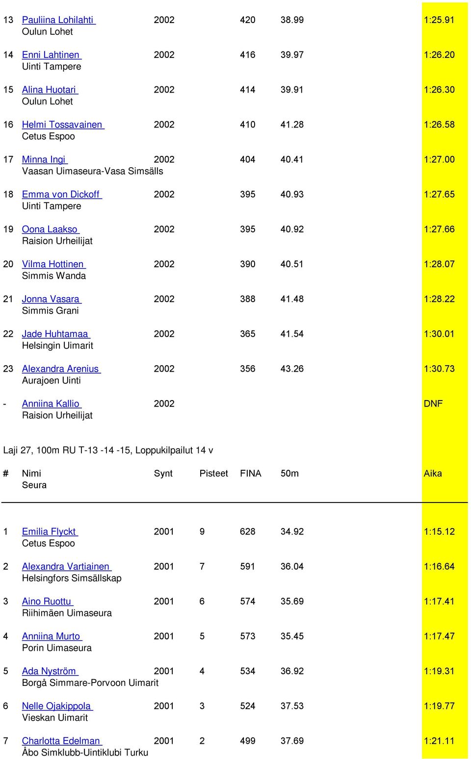 07 Simmis Wanda 21 Jonna Vasara 2002 388 41.48 1:28.22 Simmis Grani 22 Jade Huhtamaa 2002 365 41.54 1:30.01 Helsingin Uimarit 23 Alexandra Arenius 2002 356 43.26 1:30.