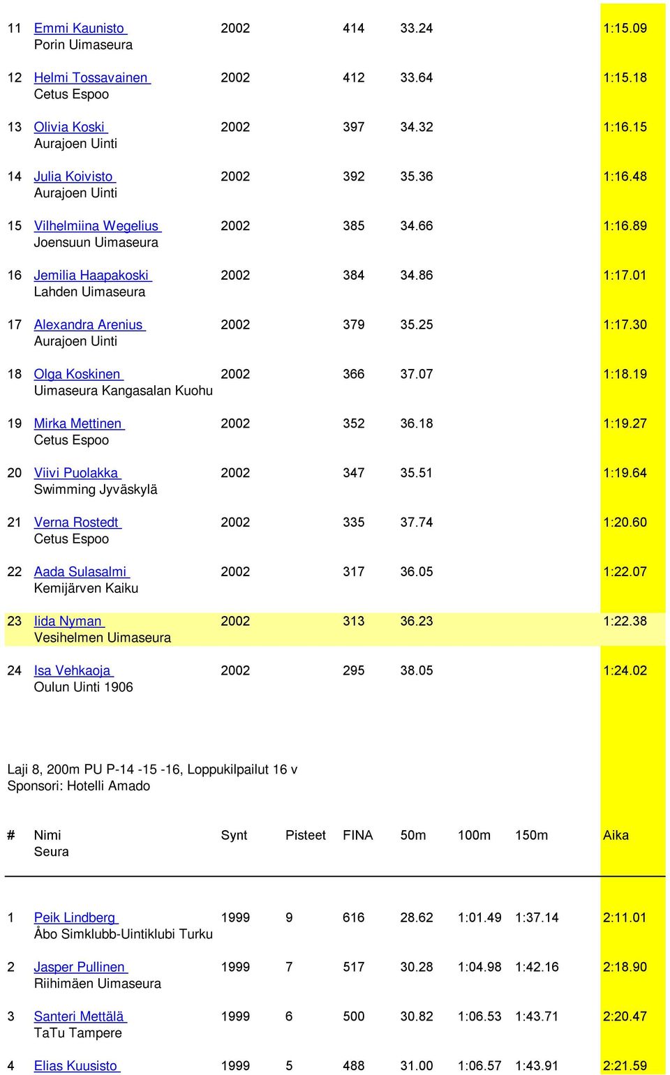 19 Uimaseura Kangasalan Kuohu 19 Mirka Mettinen 2002 352 36.18 1:19.27 20 Viivi Puolakka 2002 347 35.51 1:19.64 Swimming Jyväskylä 21 Verna Rostedt 2002 335 37.74 1:20.