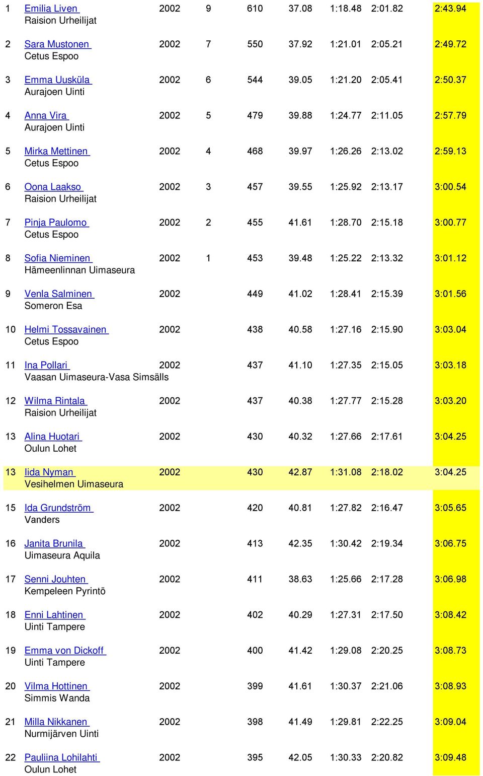 77 8 Sofia Nieminen 2002 1 453 39.48 1:25.22 2:13.32 3:01.12 Hämeenlinnan Uimaseura 9 Venla Salminen 2002 449 41.02 1:28.41 2:15.39 3:01.56 Someron Esa 10 Helmi Tossavainen 2002 438 40.58 1:27.