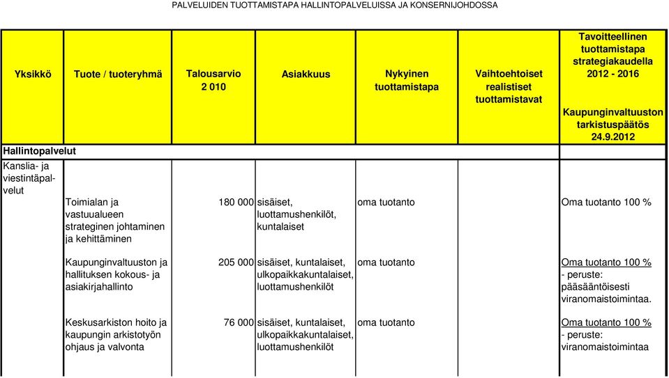 Keskusarkiston hoito ja kaupungin arkistotyön ohjaus ja valvonta 205 000 sisäiset, kuntalaiset, ulkopaikkakuntalaiset, luottamushenkilöt 76 000 sisäiset, kuntalaiset,