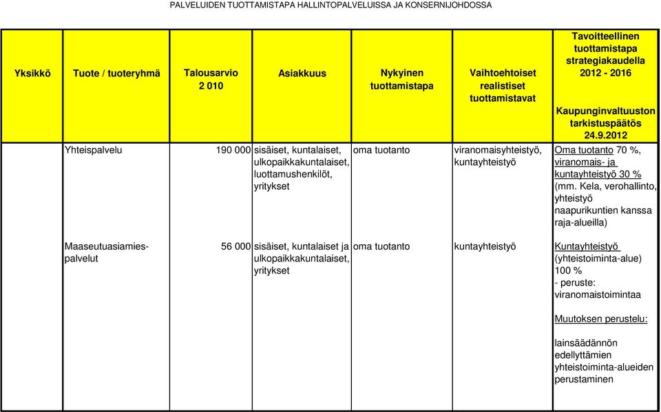 Kela, verohallinto, yhteistyö naapurikuntien kanssa raja-alueilla) Maaseutuasiamiespalvelut 56 000 sisäiset, kuntalaiset ja ulkopaikkakuntalaiset, yritykset