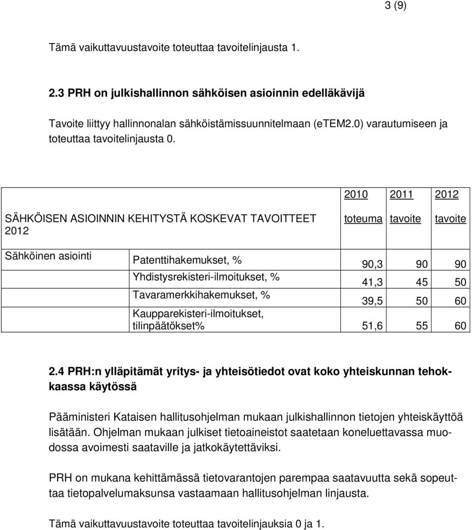 SÄHKÖISEN ASIOINNIN KEHITYSTÄ KOSKEVAT TAVOITTEET Sähköinen asiointi Patenttihakemukset, % 90,3 90 90 Yhdistysrekisteri-ilmoitukset, % 41,3 45 50 Tavaramerkkihakemukset, % 39,5 50 60