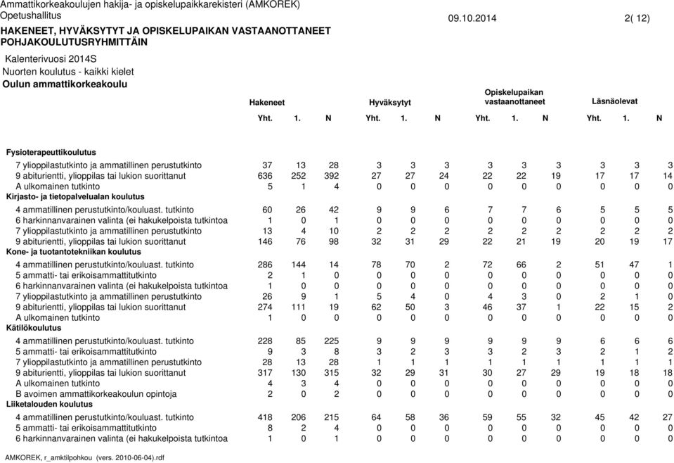 tutkinto ammatti- tai erikoisammattitutkinto harkinnanvarainen valinta (ei hakukelpoista tutkintoa Kätilökoulutus ammatillinen perustutkinto/kouluast.