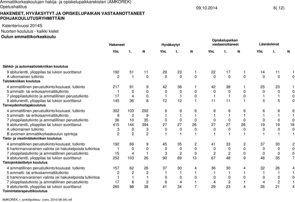 tutkinto ammatti- tai erikoisammattitutkinto Tieto- ja viestintätekniikan koulutus ammatillinen perustutkinto/kouluast.