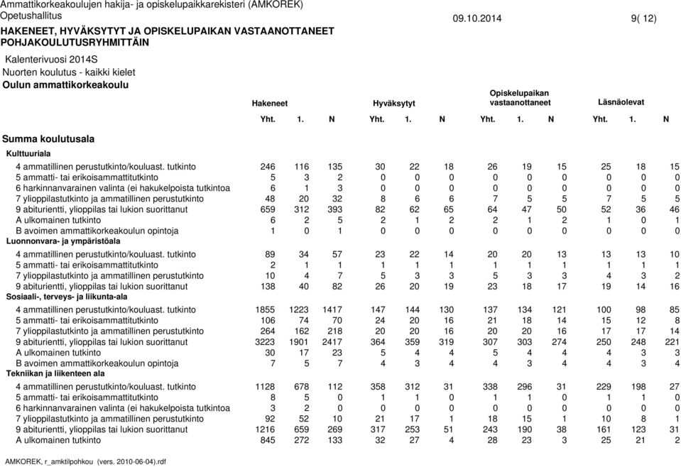 tutkinto ammatti- tai erikoisammattitutkinto Sosiaali-, terveys- ja liikunta-ala ammatillinen perustutkinto/kouluast.