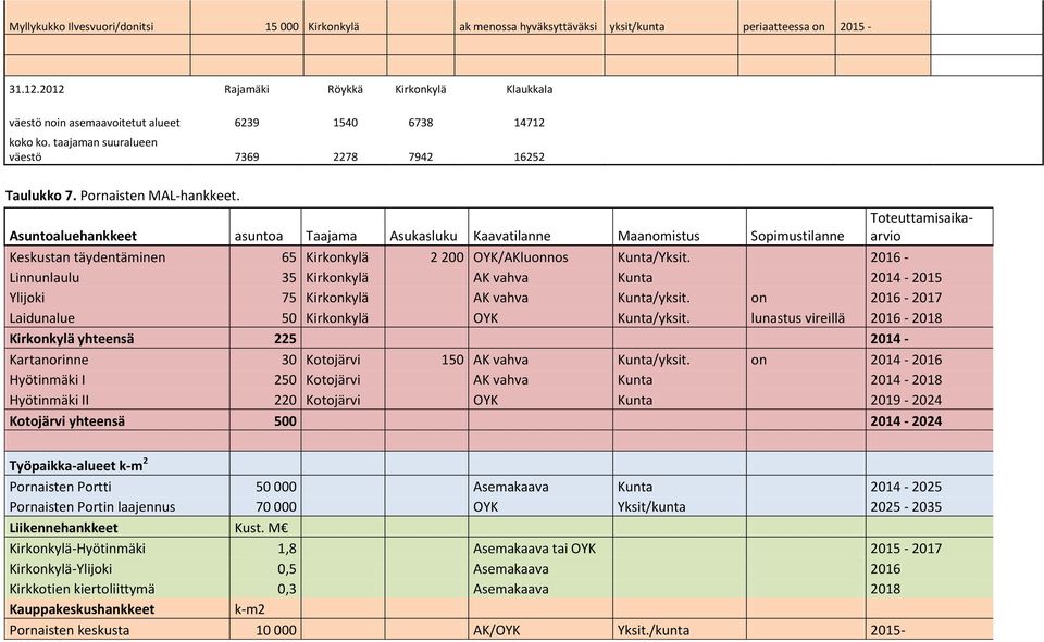 Asuntoaluehankkeet asuntoa Taajama Asukasluku Kaavatilanne Maanomistus Sopimustilanne Toteuttamisaikaarvio Keskustan täydentäminen 65 Kirkonkylä 2 200 OYK/AKluonnos Kunta/Yksit.