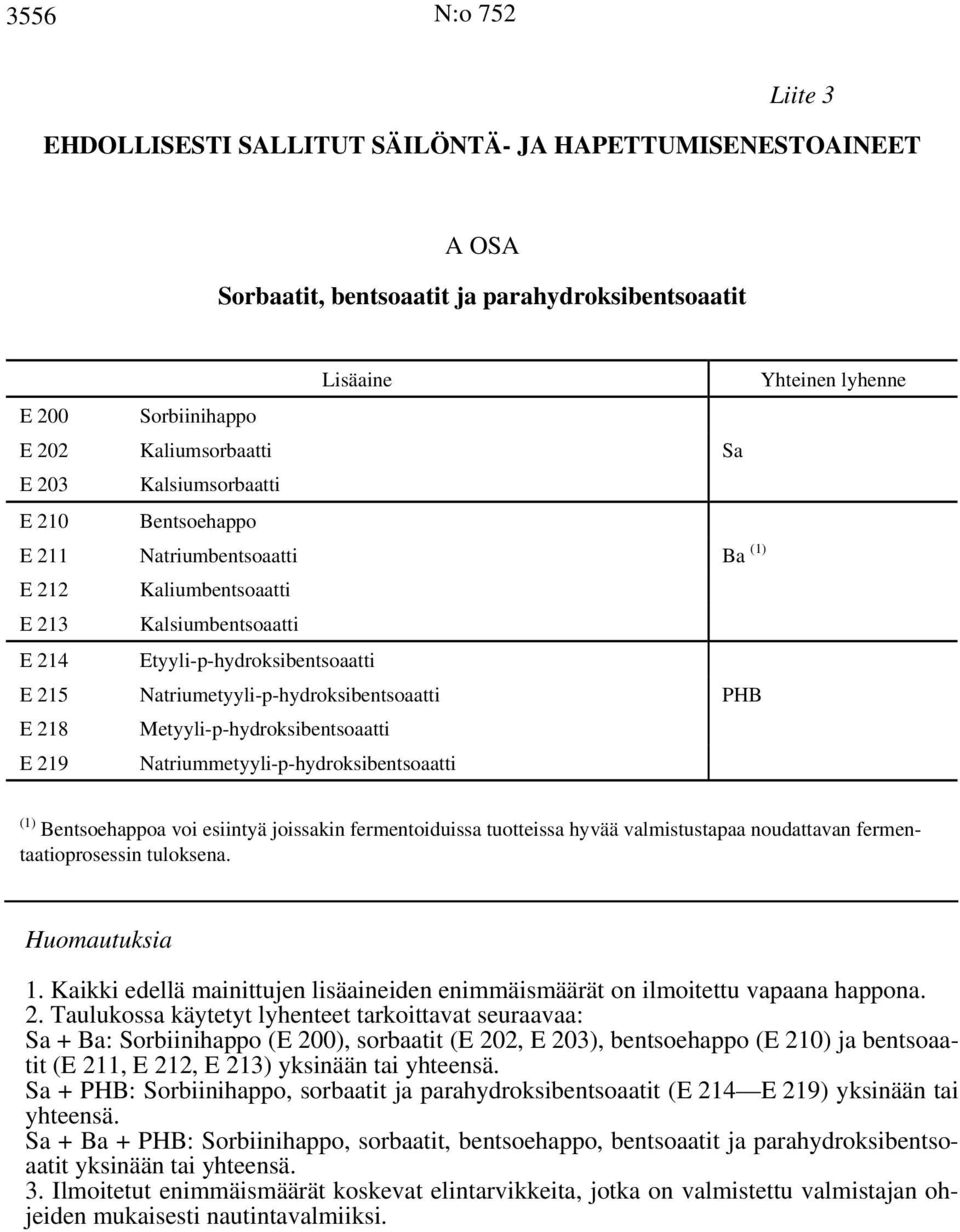 Natriumetyyli-p-hydroksibentsoaatti PHB E 218 Metyyli-p-hydroksibentsoaatti E 219 Natriummetyyli-p-hydroksibentsoaatti (1) Bentsoehappoa voi esiintyä joissakin fermentoiduissa tuotteissa hyvää