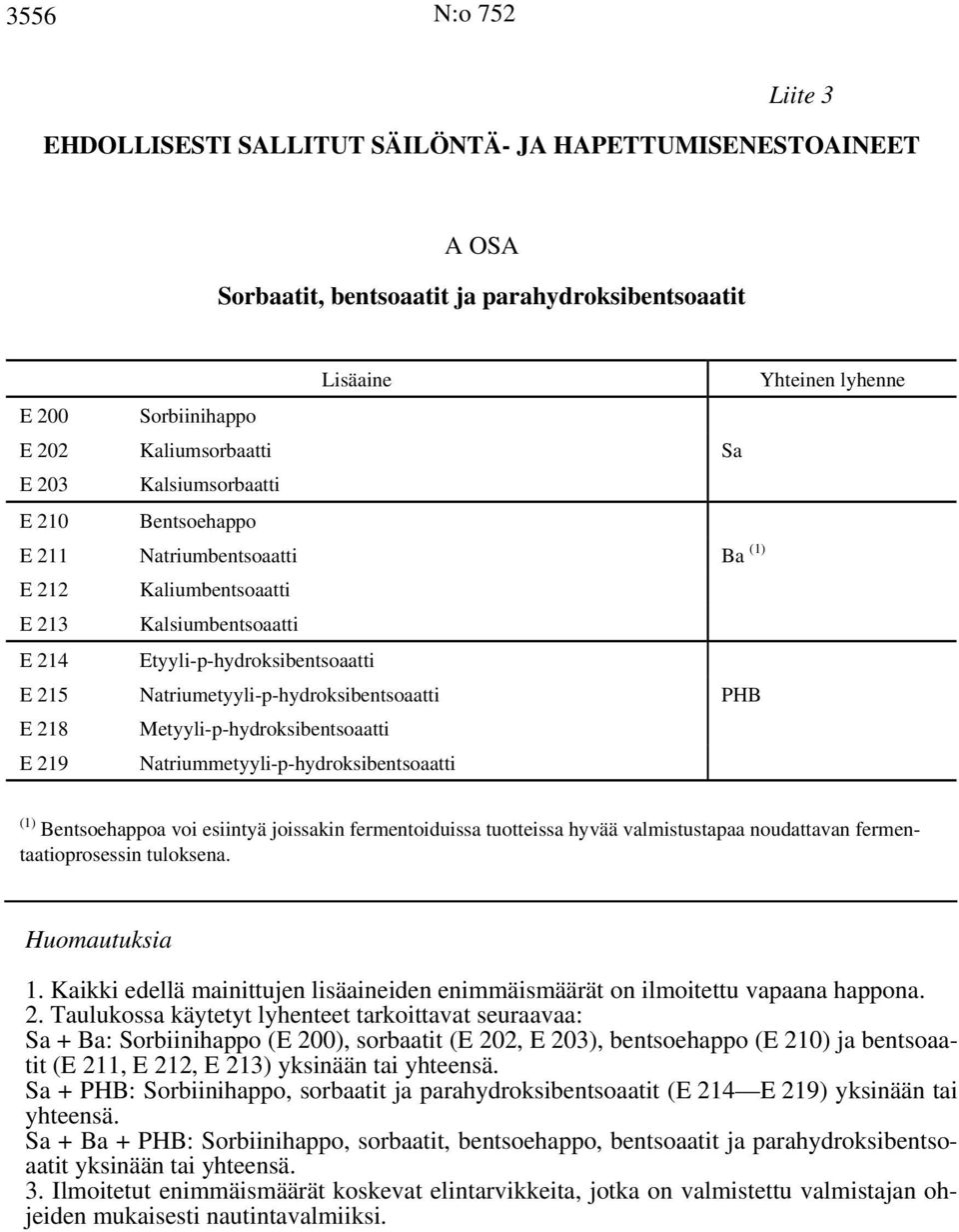 Natriumetyyli-p-hydroksibentsoaatti PHB E 218 Metyyli-p-hydroksibentsoaatti E 219 Natriummetyyli-p-hydroksibentsoaatti (1) Bentsoehappoa voi esiintyä joissakin fermentoiduissa tuotteissa hyvää