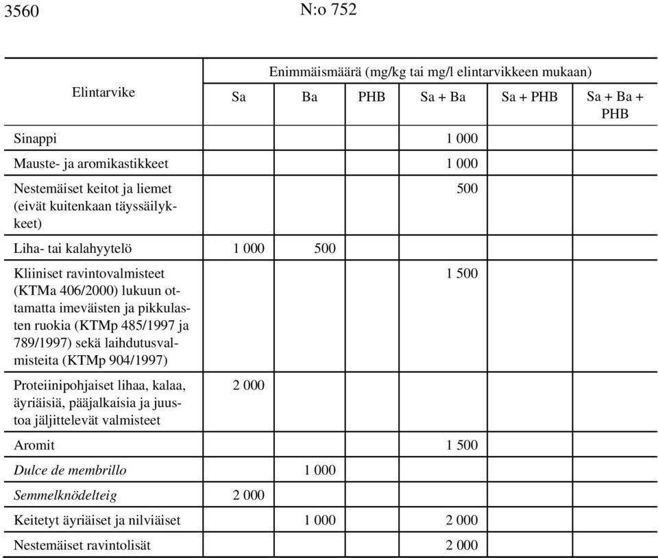 imeväisten ja pikkulasten ruokia (KTMp 485/1997 ja 789/1997) sekä laihdutusvalmisteita (KTMp 904/1997) 1 500 Proteiinipohjaiset lihaa, kalaa, äyriäisiä, pääjalkaisia