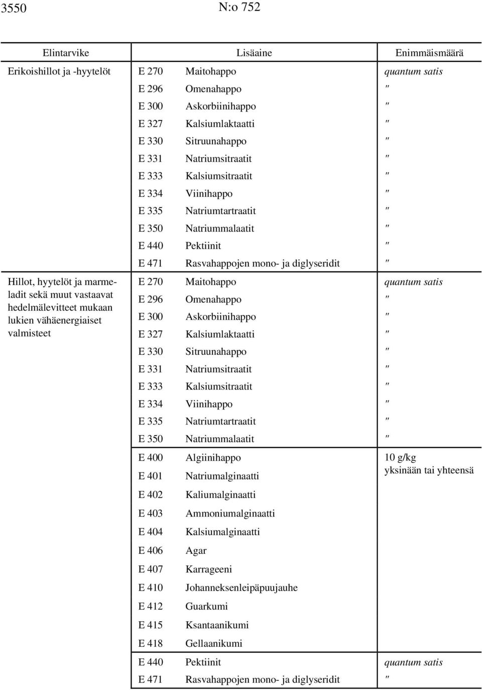 350 Natriummalaatit " E 440 Pektiinit " E 471 Rasvahappojen mono- ja diglyseridit " E 270  350 Natriummalaatit " E 400 E 401 E 402 E 403 E 404 E 406 E 407 E 410 E 412 E 415 E 418 Algiinihappo