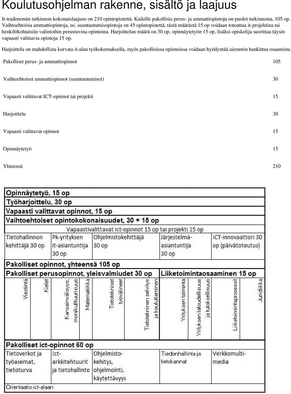 Harjoittelun määrä on 30 op, opinnäytetyön 15 op, lisäksi opiskelija suorittaa täysin vapaasti valittavia opintoja 15 op.