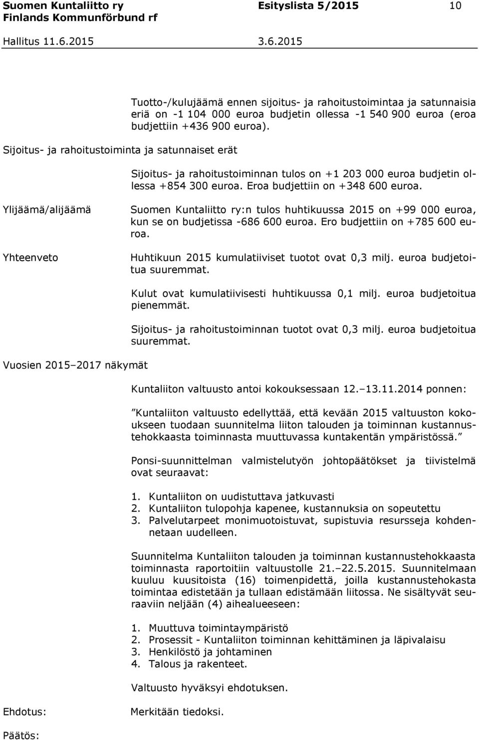 Ylijäämä/alijäämä Yhteenveto Suomen Kuntaliitto ry:n tulos huhtikuussa 2015 on +99 000 euroa, kun se on budjetissa -686 600 euroa. Ero budjettiin on +785 600 euroa.