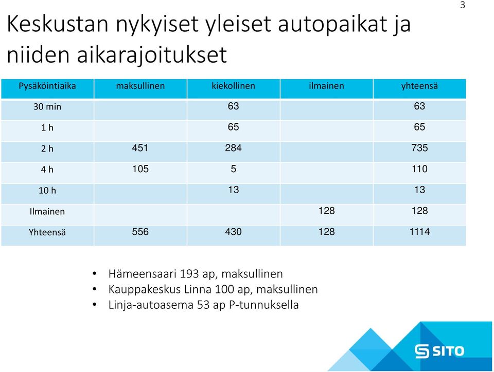 h 105 5 110 10 h 13 13 Ilmainen 128 128 Yhteensä 556 430 128 1114 Hämeensaari 193