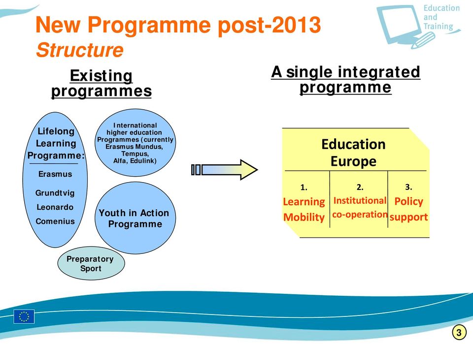Programmes (currently Erasmus Mundus, Tempus, Alfa, Edulink) Youth in Action Programme 1.