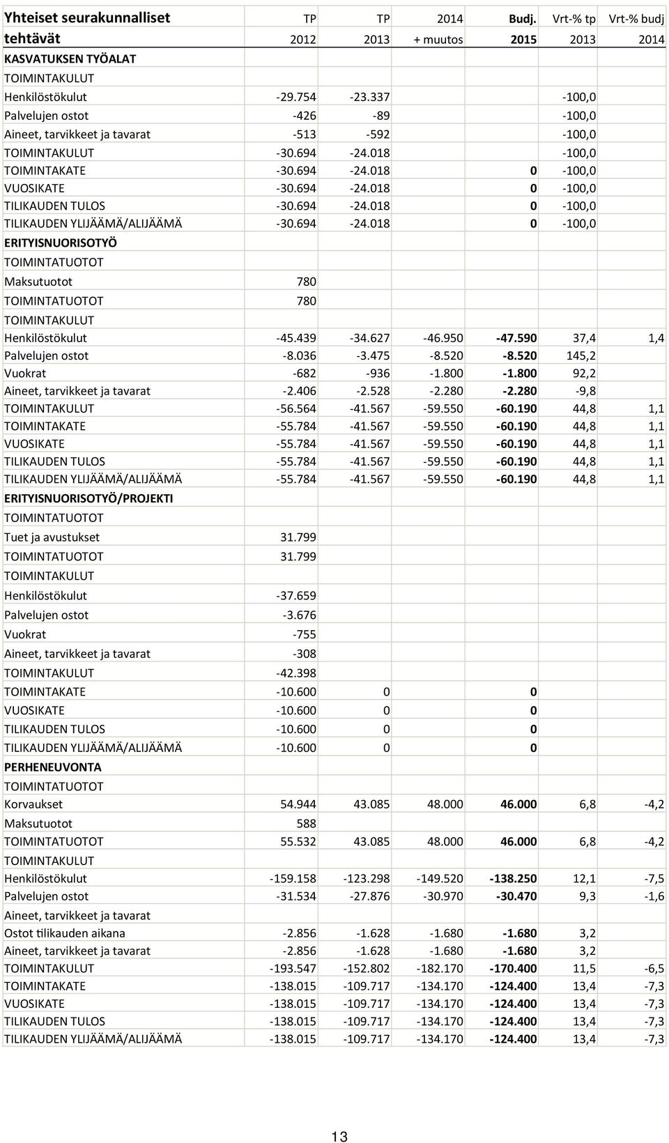 694-24.018 0-100,0 TILIKAUDEN YLIJÄÄMÄ/ALIJÄÄMÄ -30.694-24.018 0-100,0 ERITYISNUORISOTYÖ Maksutuotot 780 780 Henkilöstökulut -45.439-34.627-46.950-47.590 37,4 1,4 Palvelujen ostot -8.036-3.475-8.