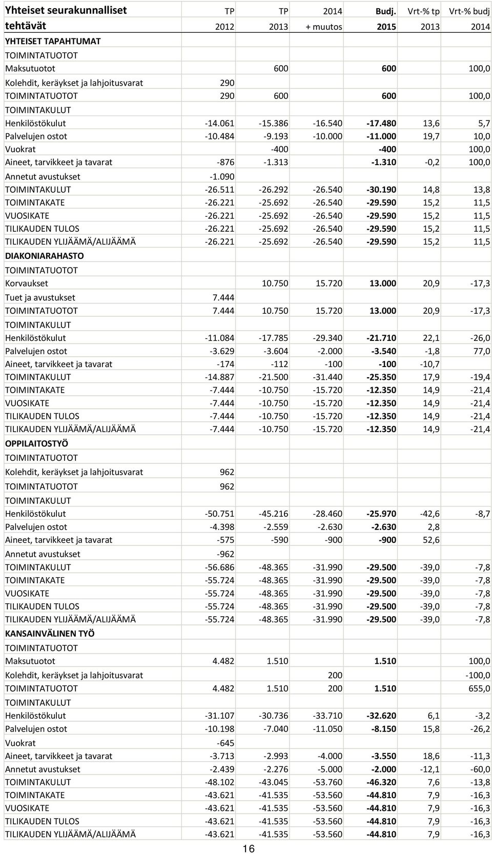 386-16.540-17.480 13,6 5,7 Palvelujen ostot -10.484-9.193-10.000-11.000 19,7 10,0 Vuokrat -400-400 100,0 Aineet, tarvikkeet ja tavarat -876-1.313-1.310-0,2 100,0 Annetut avustukset -1.090-26.511-26.