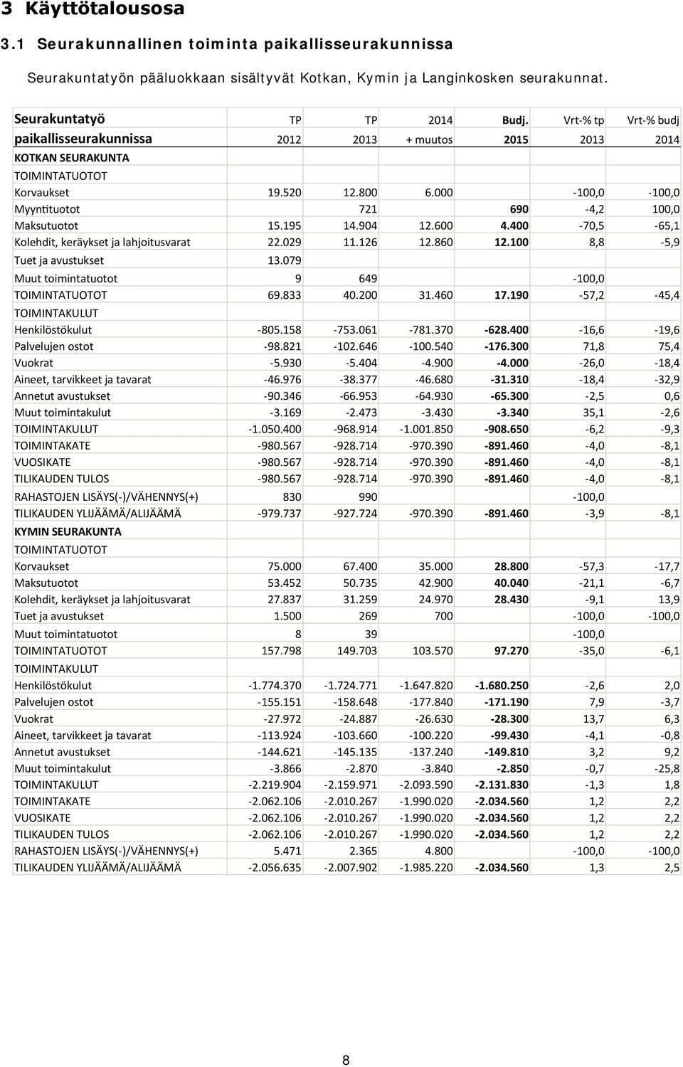 600 4.400-70,5-65,1 Kolehdit, keräykset ja lahjoitusvarat 22.029 11.126 12.860 12.100 8,8-5,9 Tuet ja avustukset 13.079 Muut toimintatuotot 9 649-100,0 69.833 40.200 31.460 17.